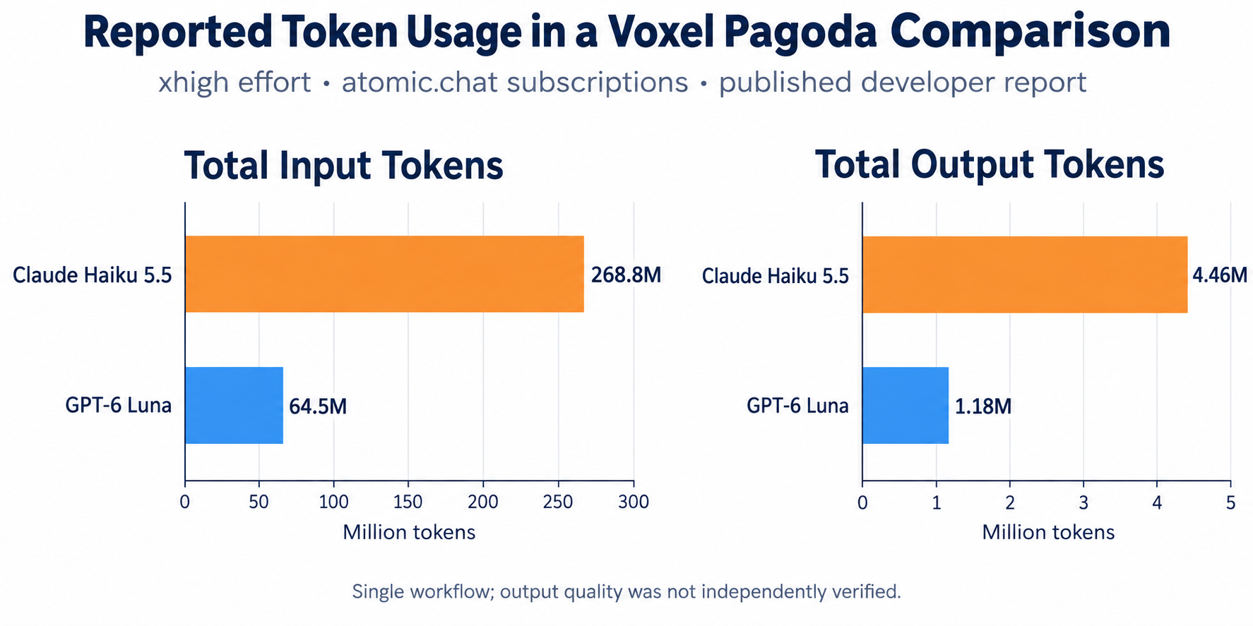 Reported voxel pagoda token usage: Haiku 5.5 used 268.8 million input and 4.46 million output tokens; GPT-6 Luna used 64.5 million input and 1.18 million output tokens.