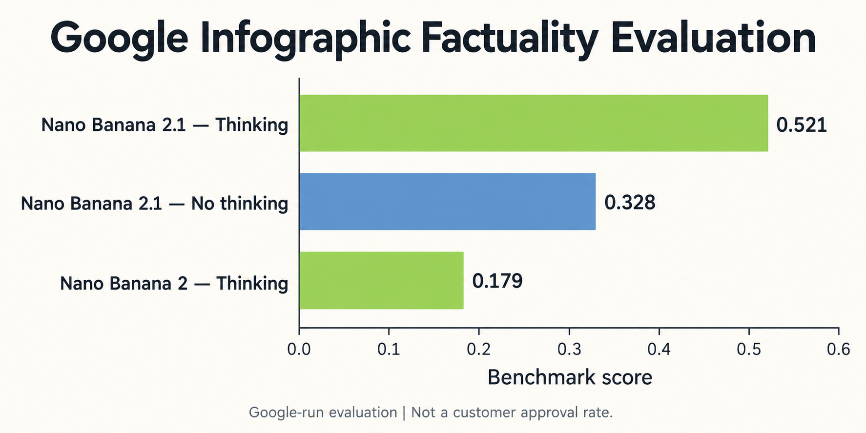 nano-banana-infographic-factuality-evaluation.png