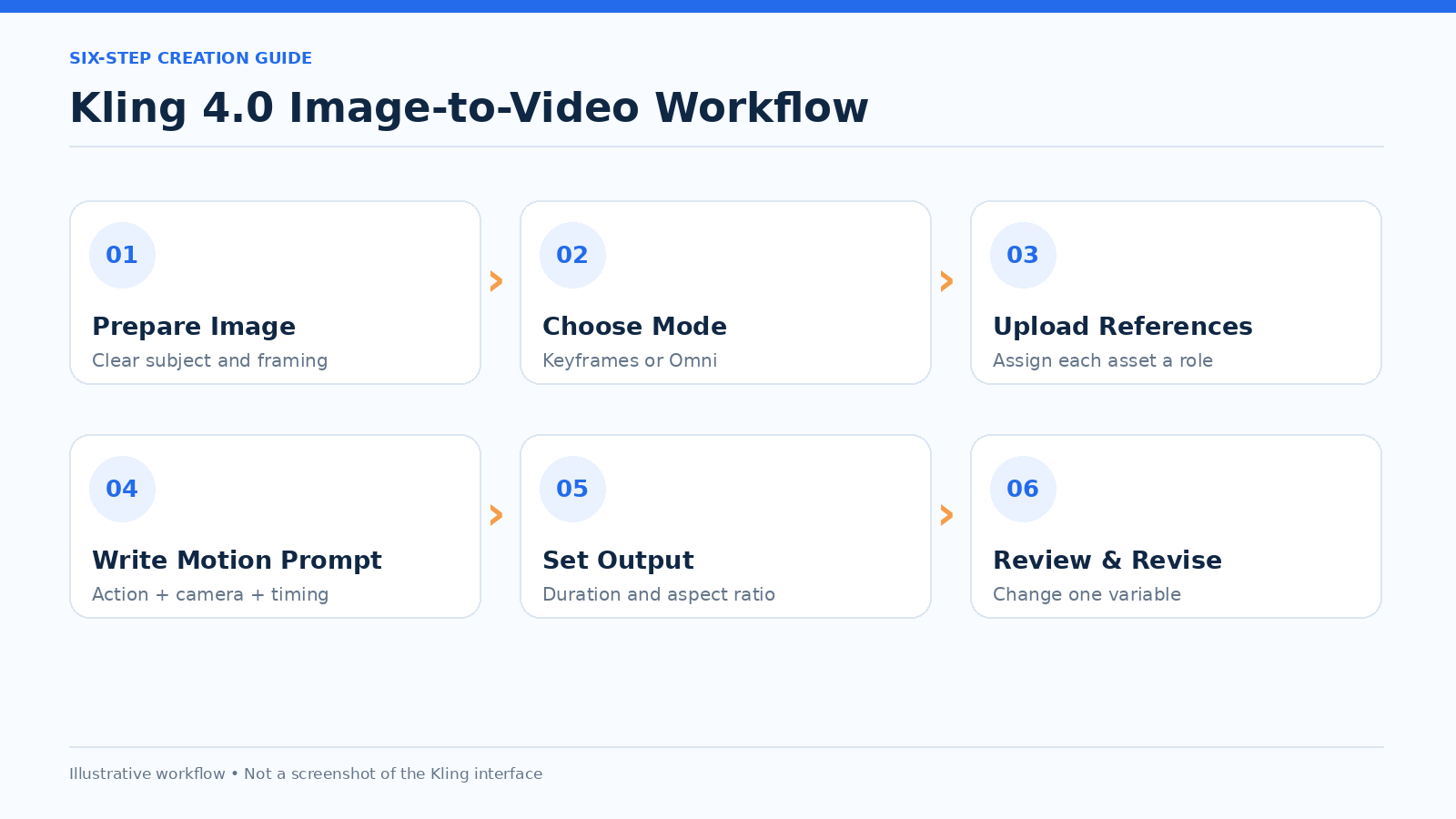 01-kling-4-0-image-to-video-workflow.png