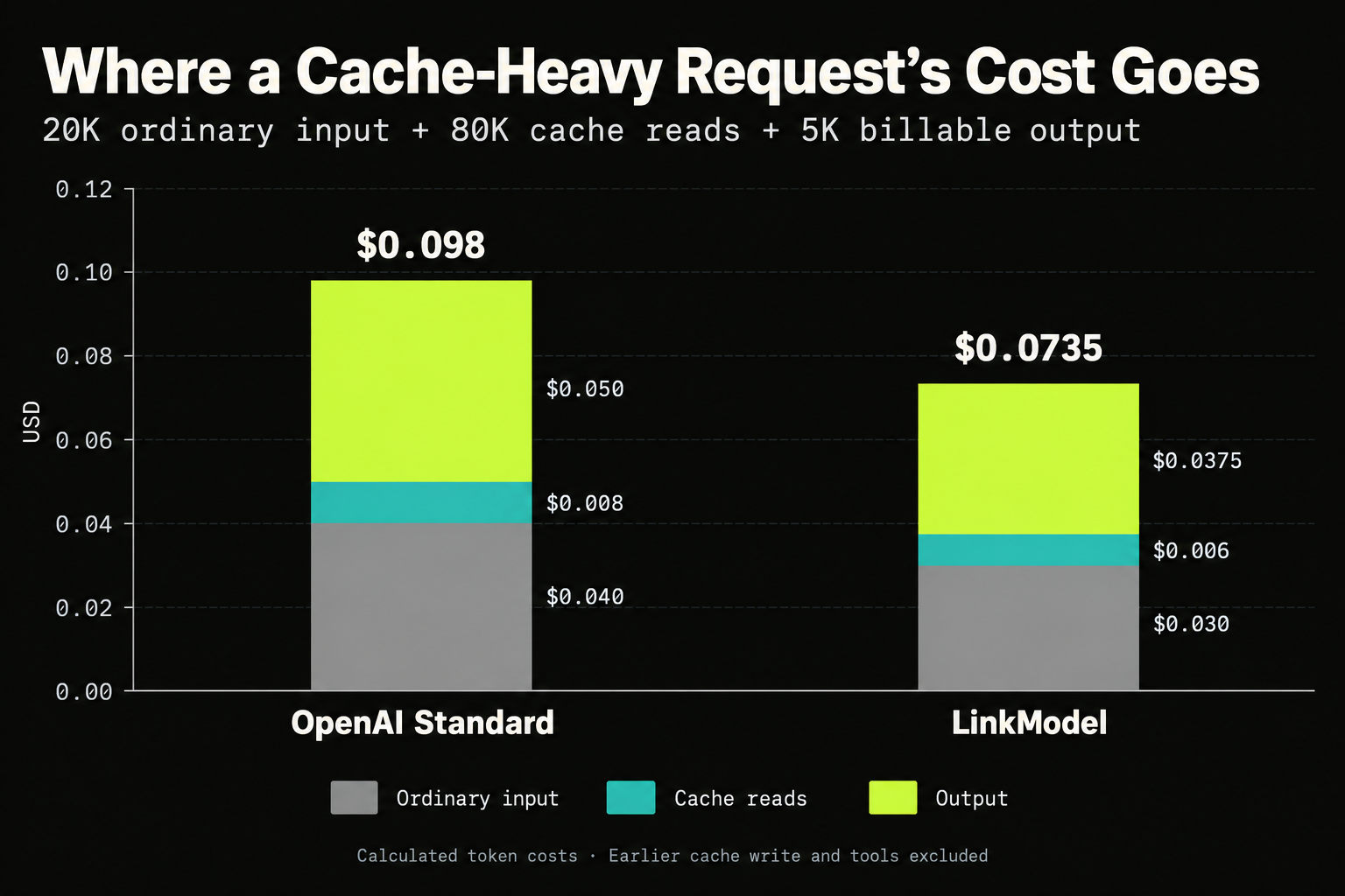 03-gpt-6-1-sol-request-cost-breakdown.png