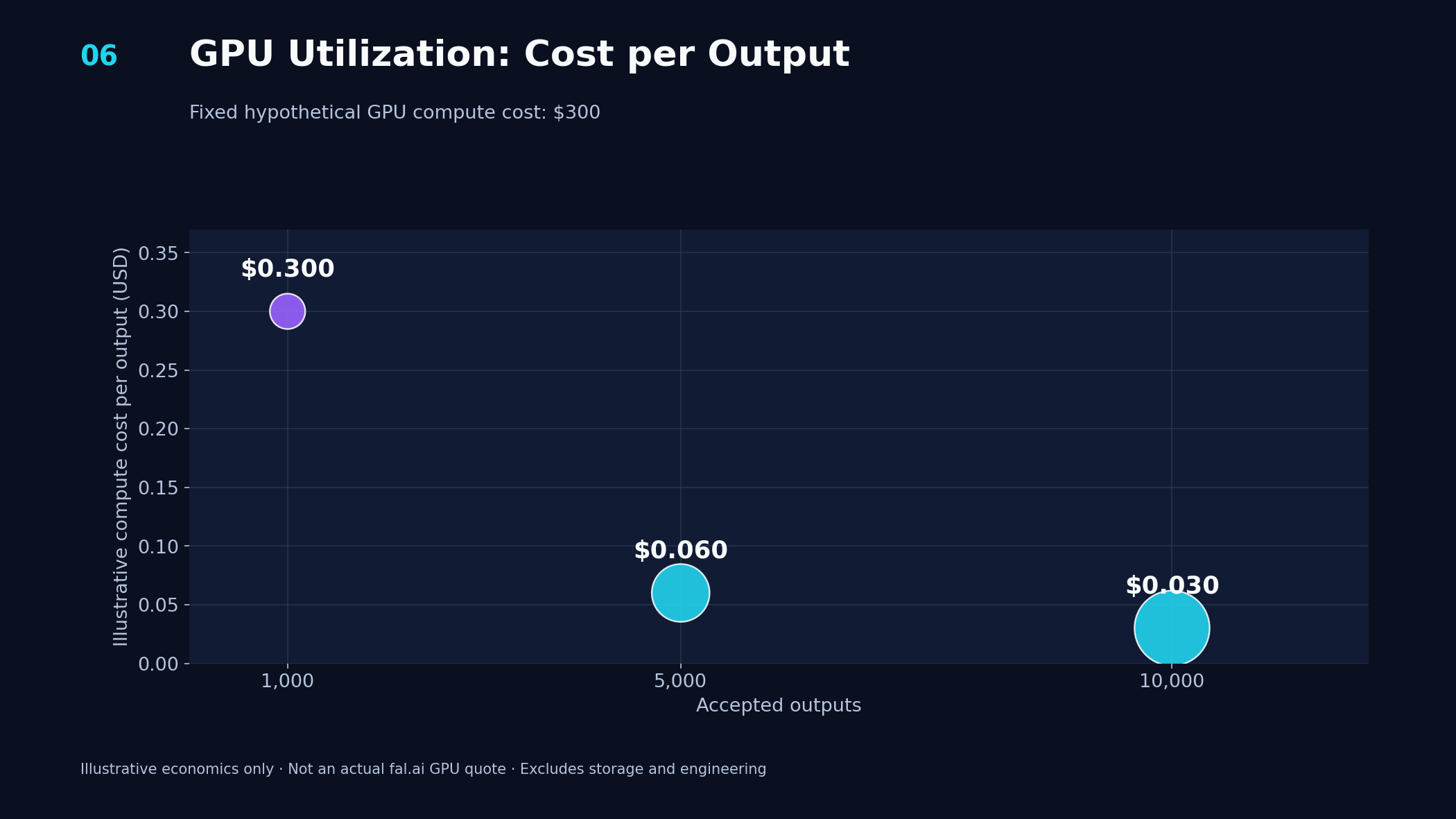 06-gpu-utilization-cost-per-output.png