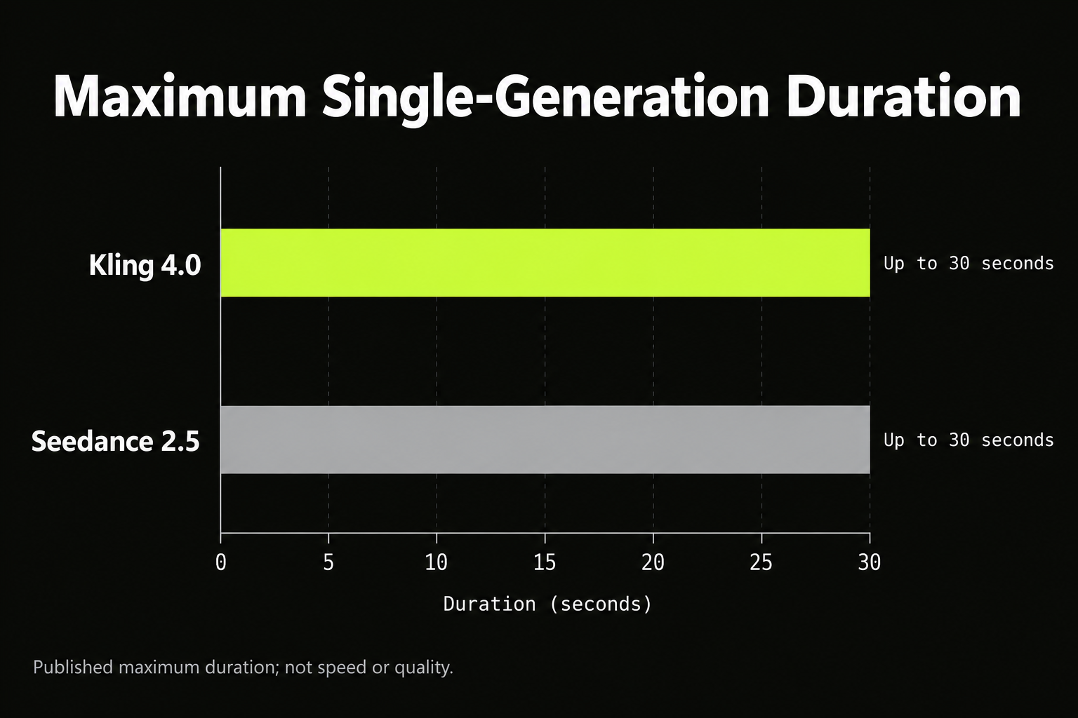 01-kling-4-0-vs-seedance-2-5-duration.png