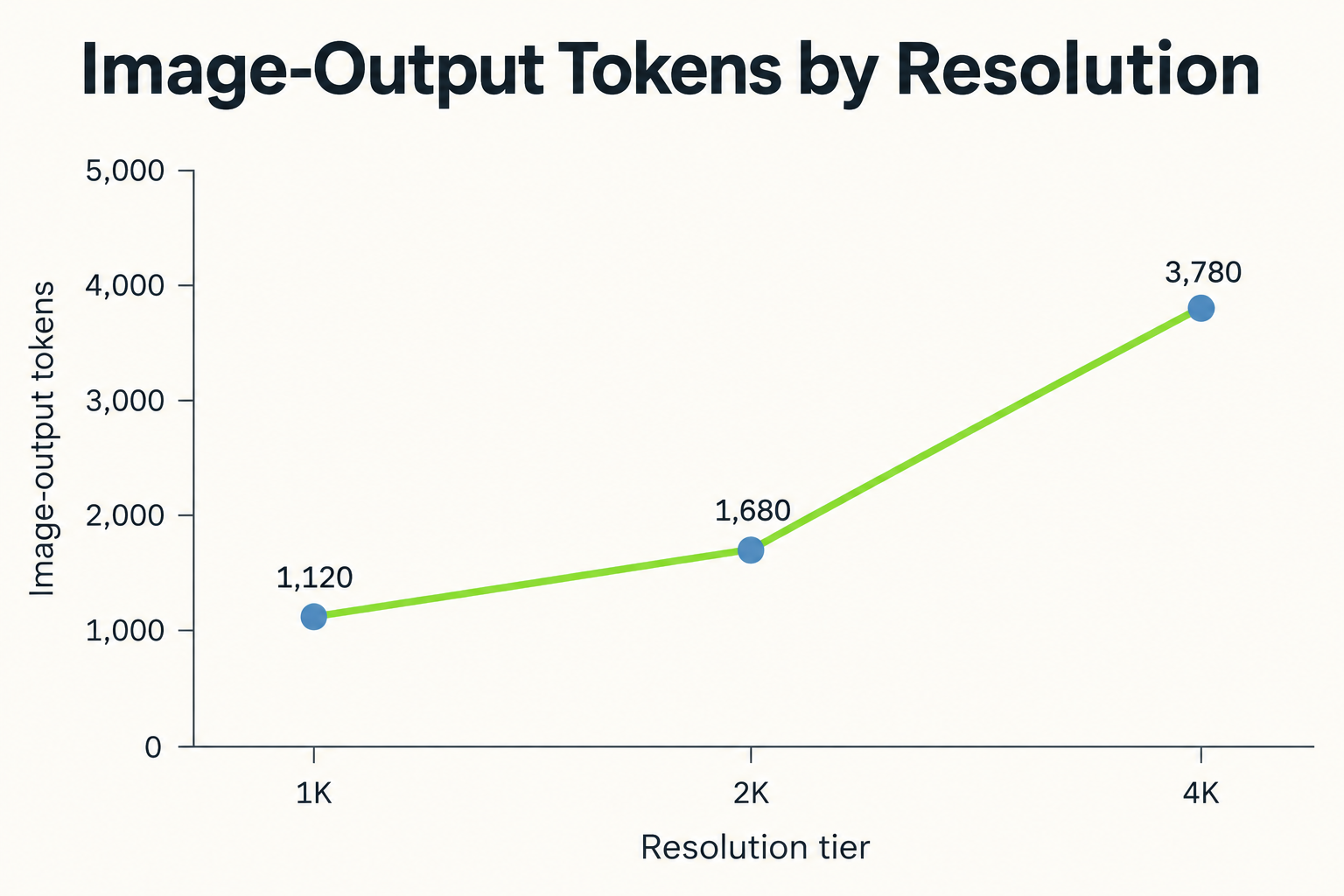 nano-banana-2-1-image-output-tokens.png