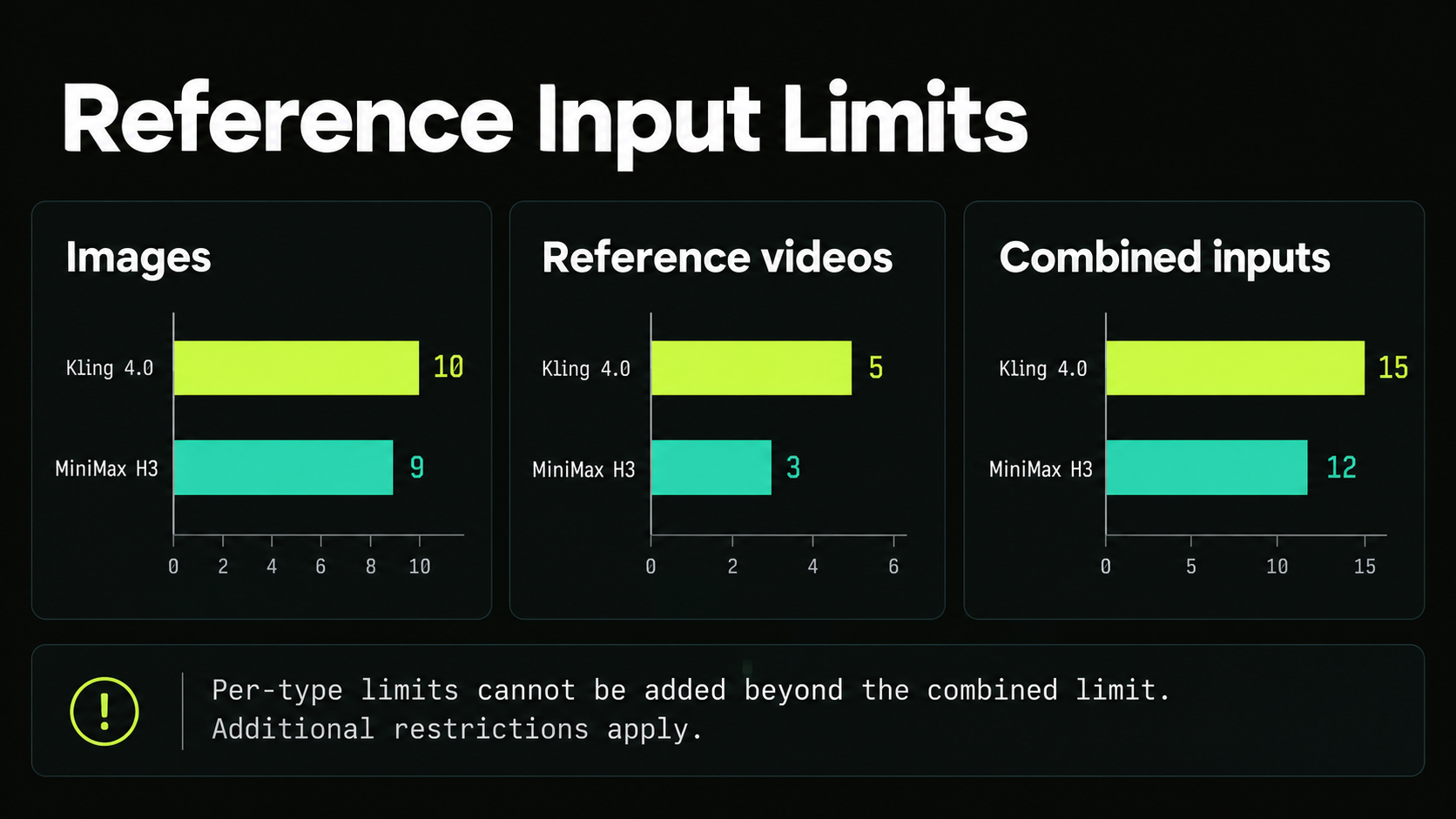 03-kling-4-0-minimax-h3-reference-limits.png