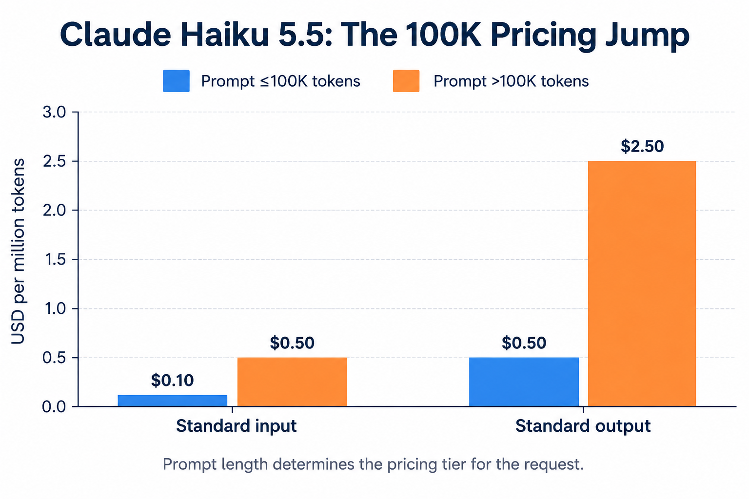 Claude Haiku 5.5 input and output prices increase fivefold above 100,000 prompt tokens, from $0.10 and $0.50 to $0.50 and $2.50 per million tokens.