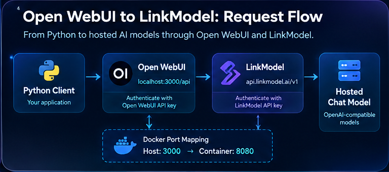 04-open-webui-linkmodel-request-flow.png