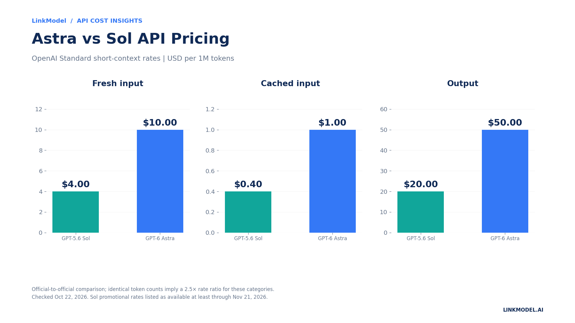 GPT-6 Astra versus GPT-5.6 Sol API pricing