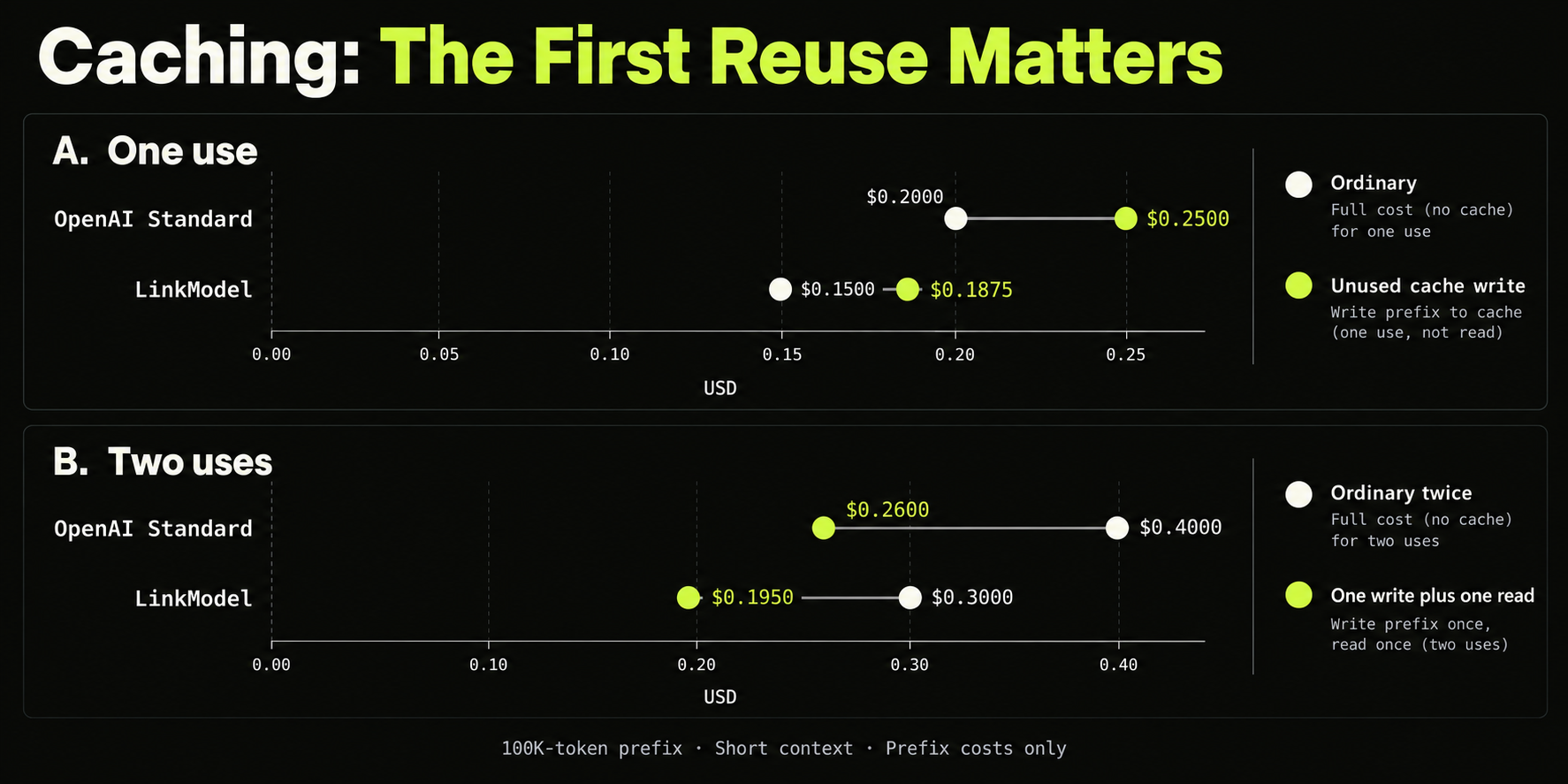 04-gpt-6-1-sol-cache-reuse-cost.png