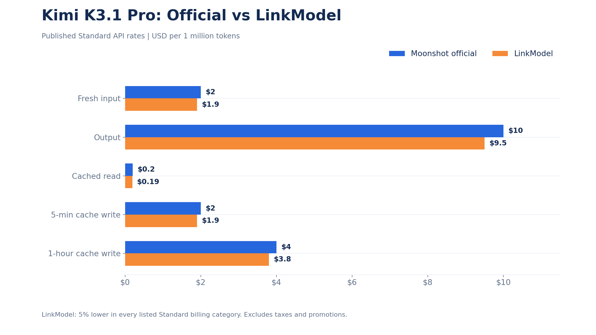 05-kimi-k3-1-pro-official-vs-linkmodel-pricing.png