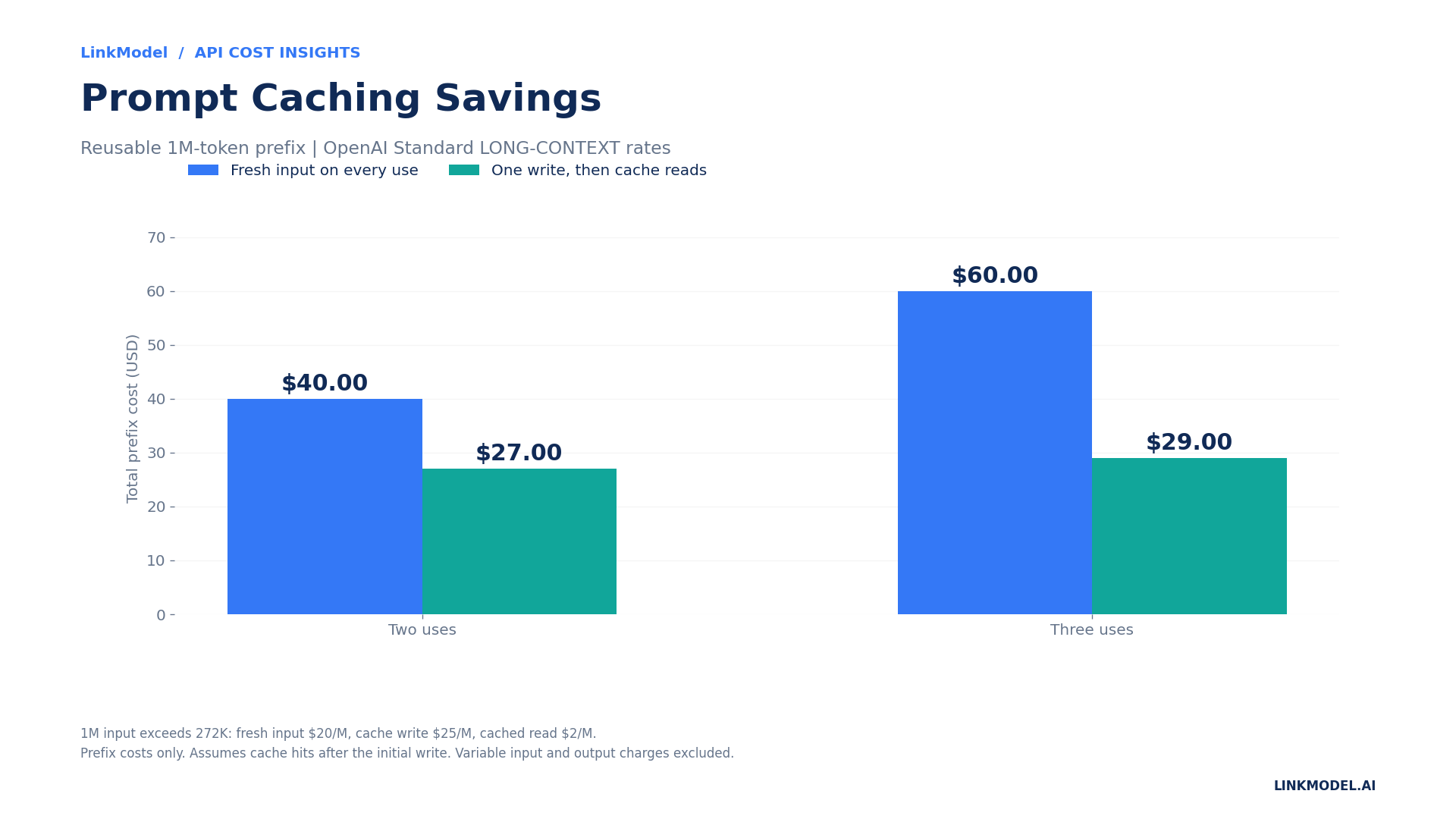 How prompt caching changes repeated input cost