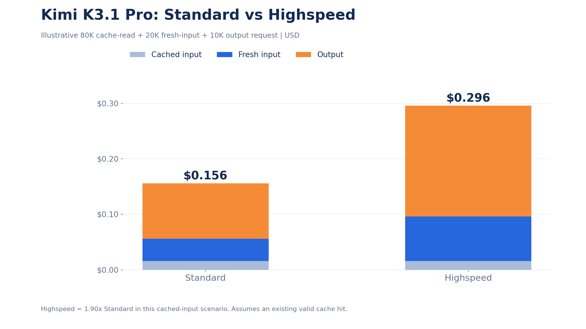 02-kimi-k3-1-pro-standard-vs-highspeed-cost.png