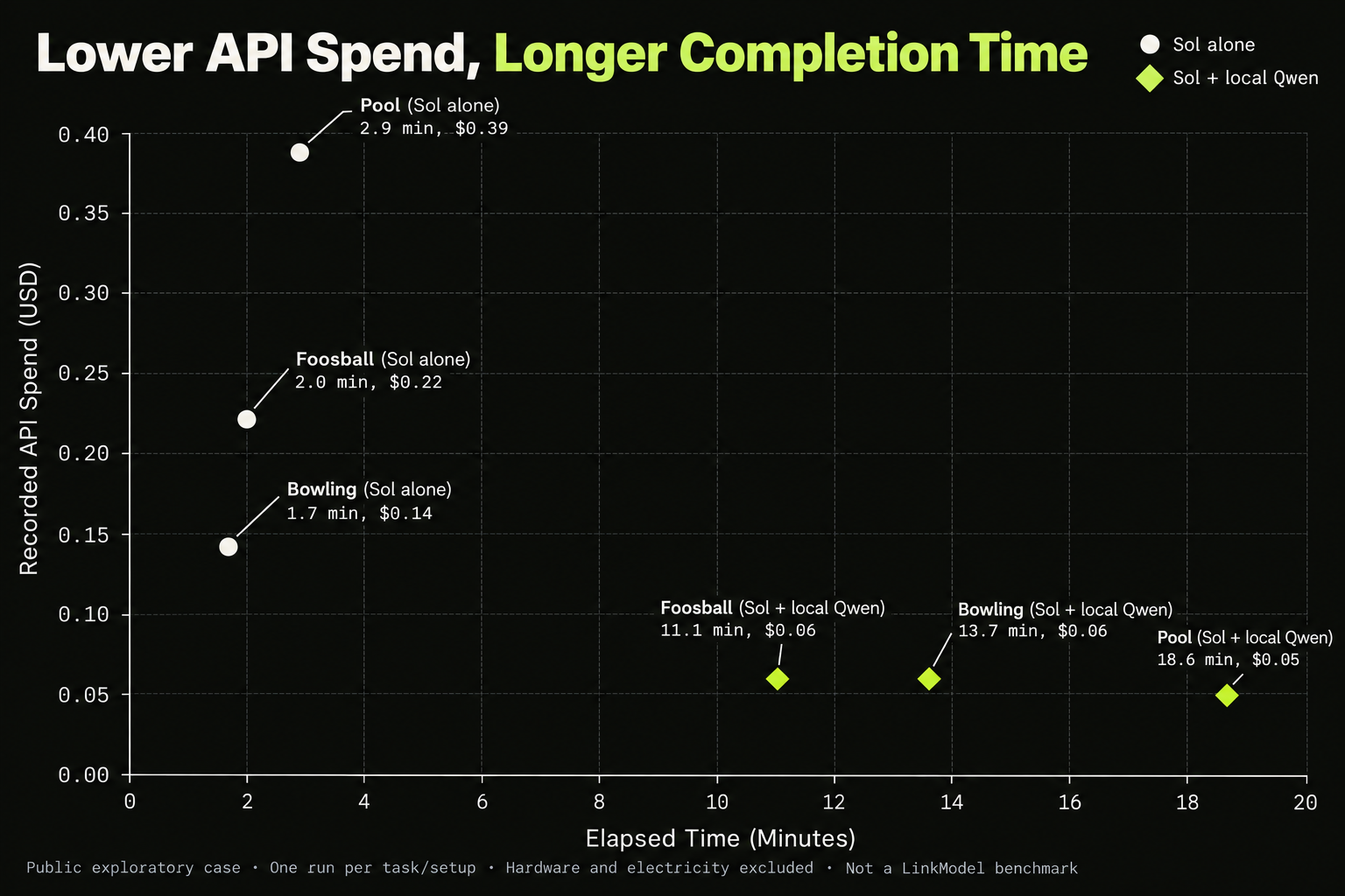 05-gpt-6-1-sol-coding-cost-time.png
