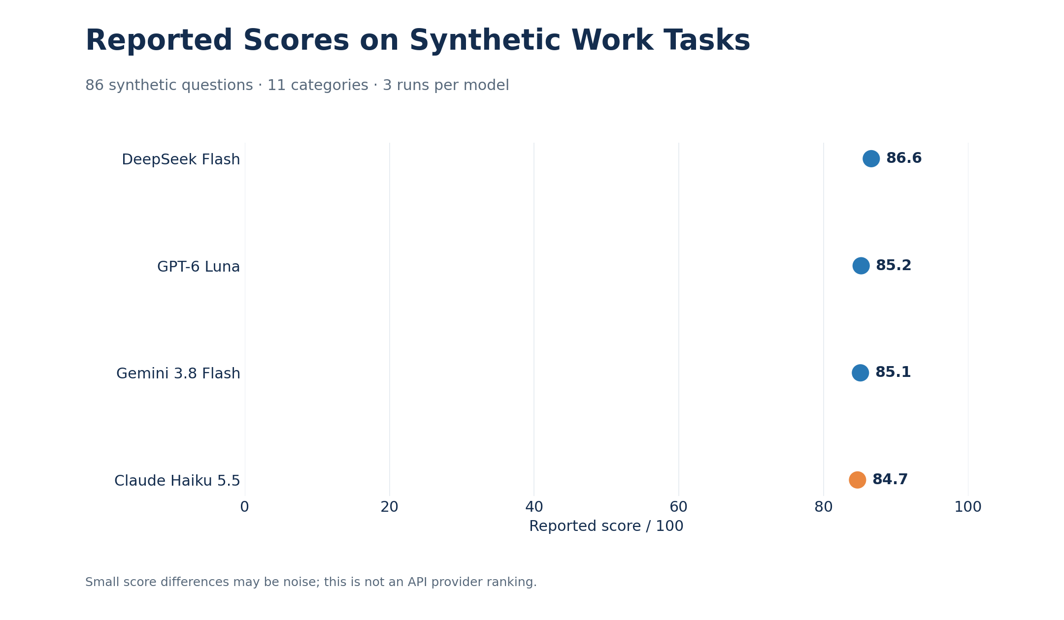 reported-synthetic-task-scores.png