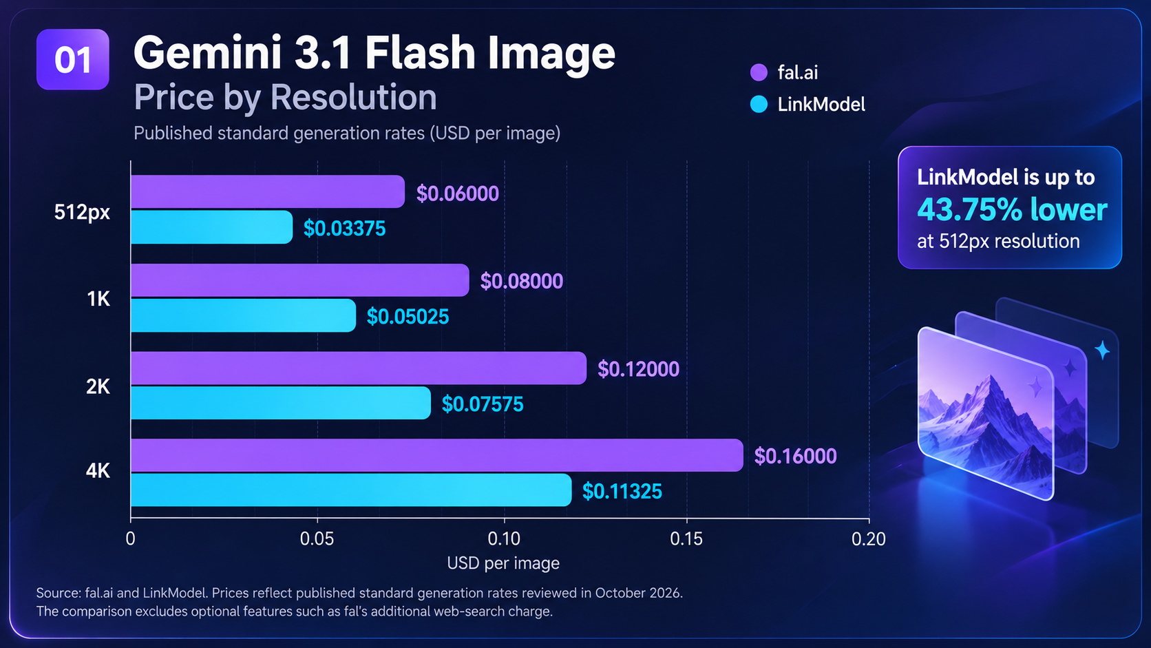 Grouped bar chart comparing fal.ai and LinkModel Gemini 3.1 Flash Image prices across 512px, 1K, 2K and 4K resolutions.