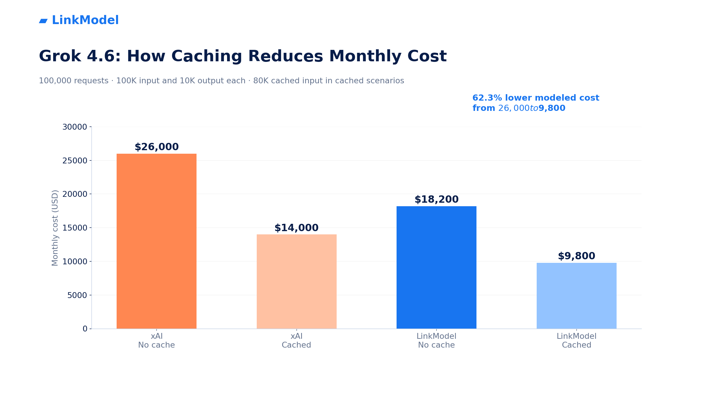 04-grok-4-6-prompt-caching-cost-savings.png