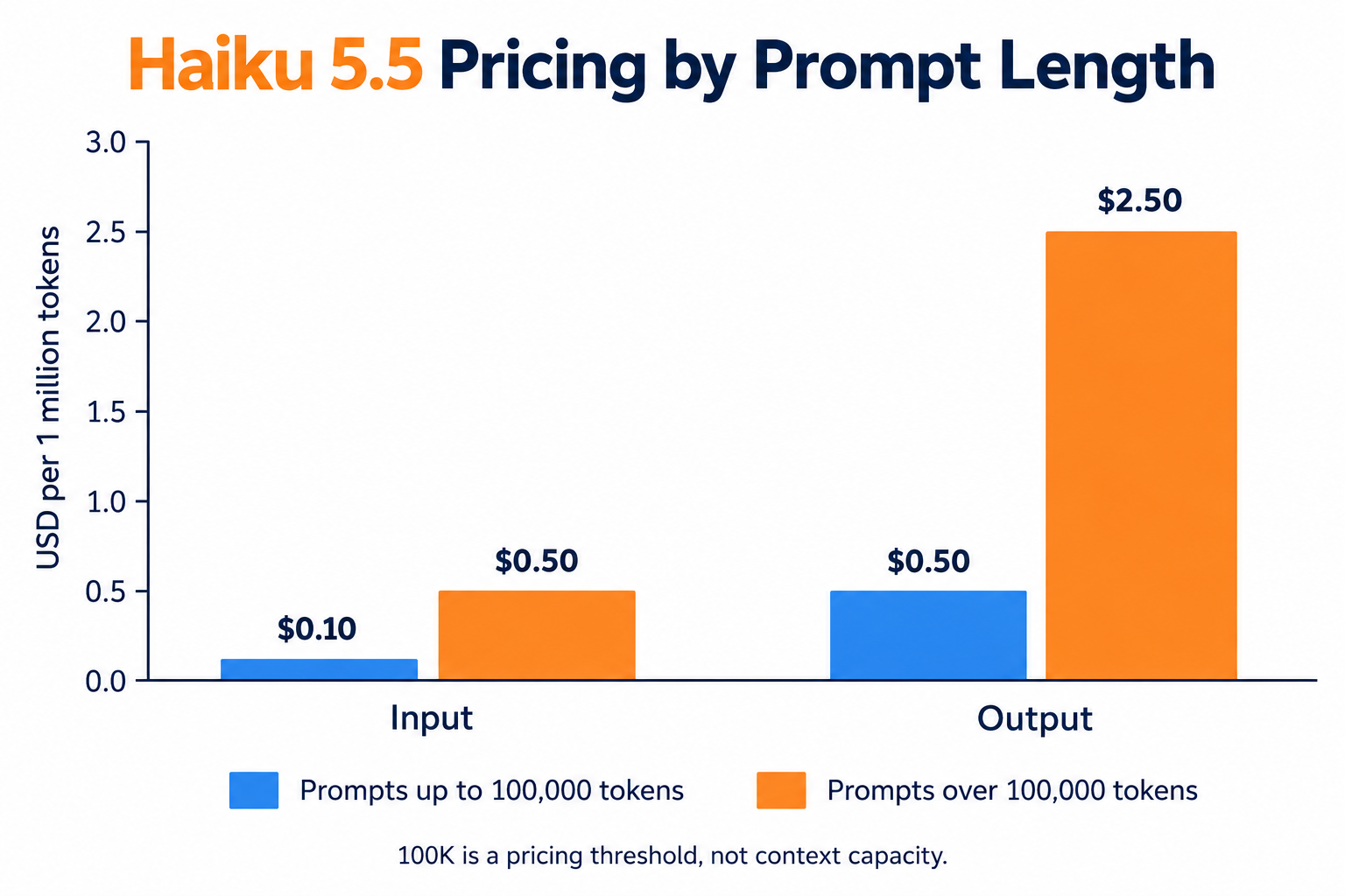 Haiku 5.5 input and output prices per million tokens: $0.10 and $0.50 for prompts up to 100K tokens, versus $0.50 and $2.50 above 100K.
