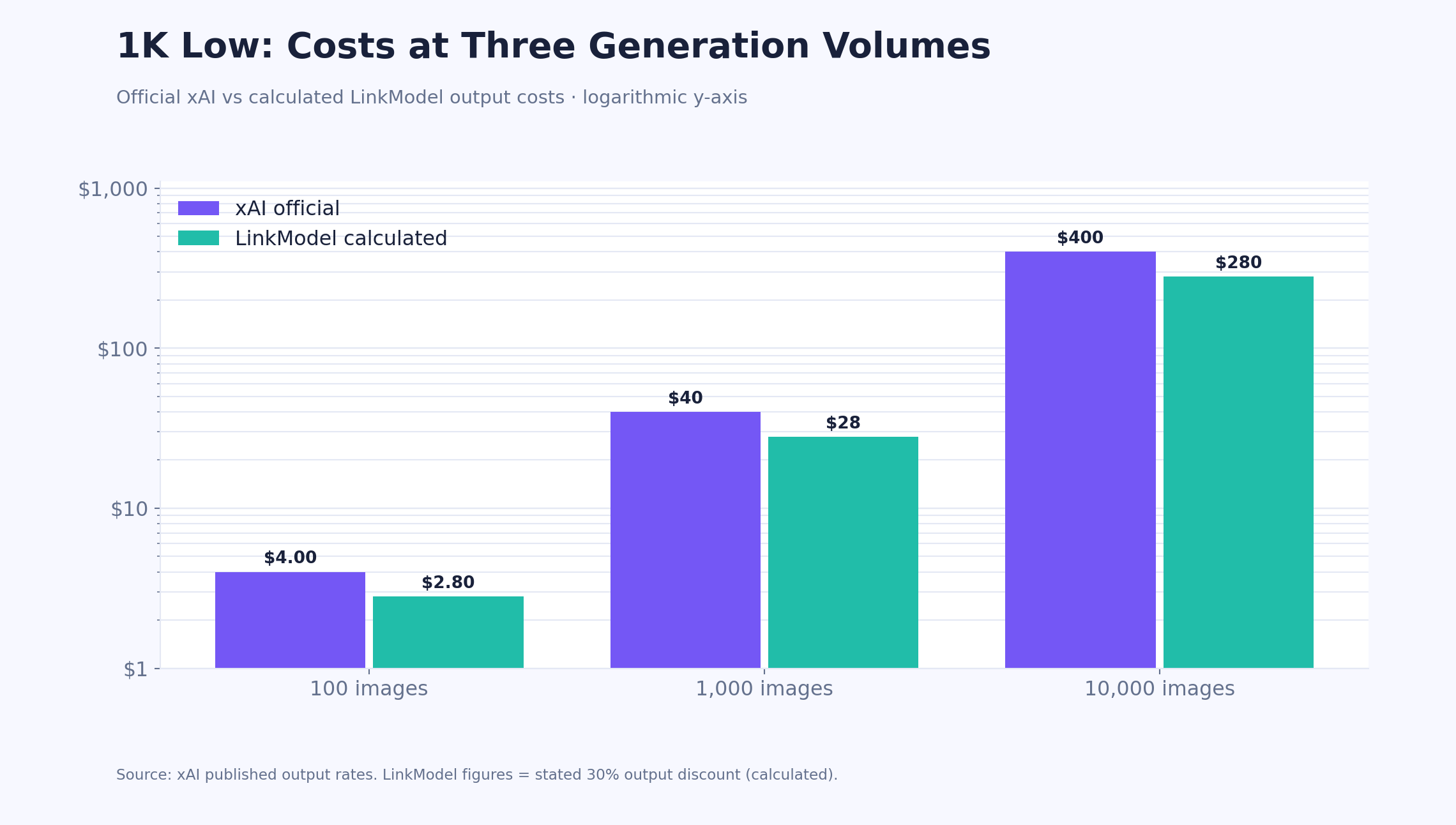 05-grok-imagine-1k-low-volume-cost-comparison.png