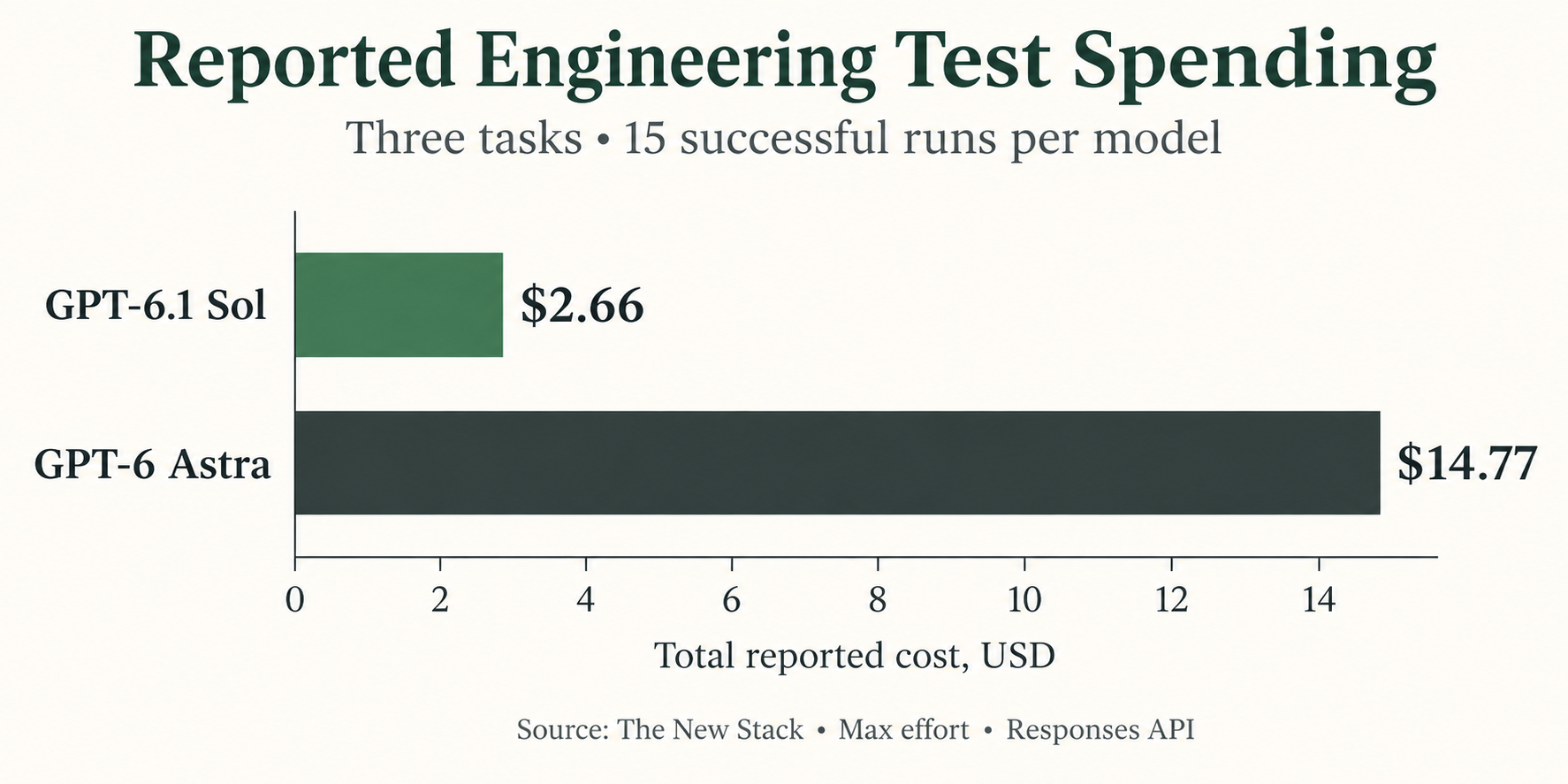 04-gpt-6-1-sol-vs-gpt-6-astra-engineering-test-spending.png