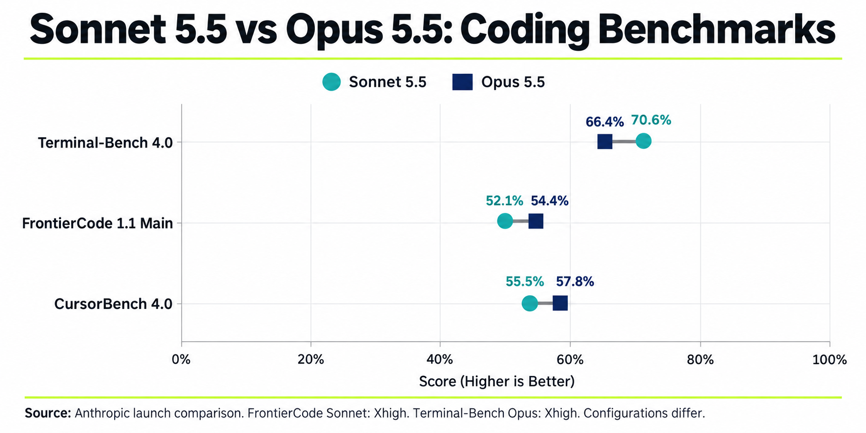 01-sonnet-5-5-vs-opus-5-5-coding-benchmarks.png