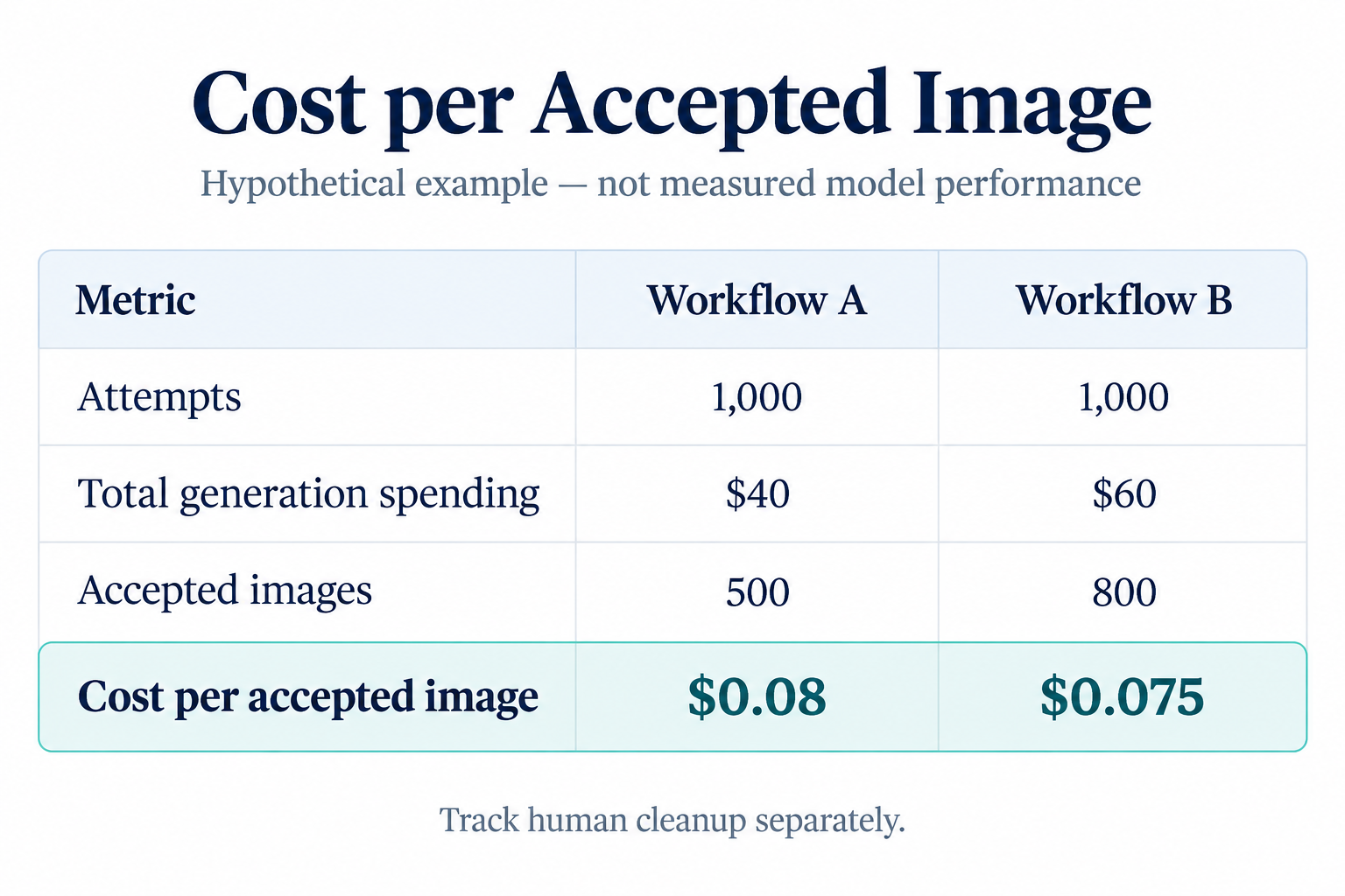 05-ai-image-generation-cost-per-accepted-image.png