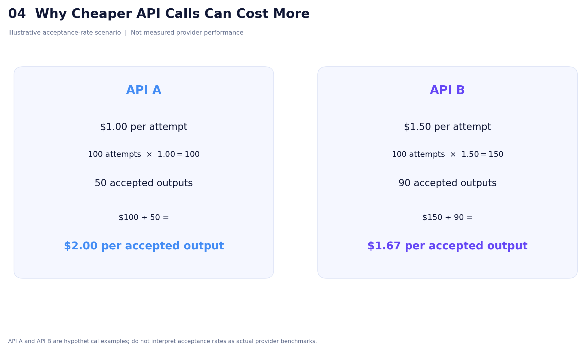 04-why-cheaper-api-calls-can-cost-more.png