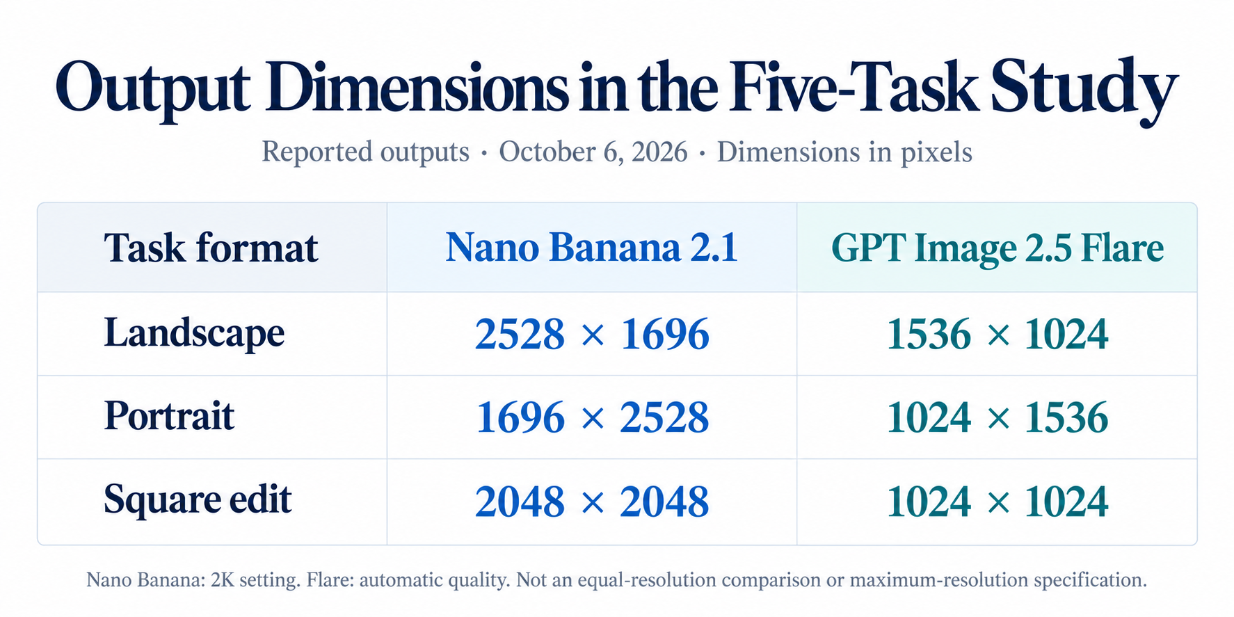 03-nano-banana-2-1-vs-gpt-image-2-5-output-dimensions.png