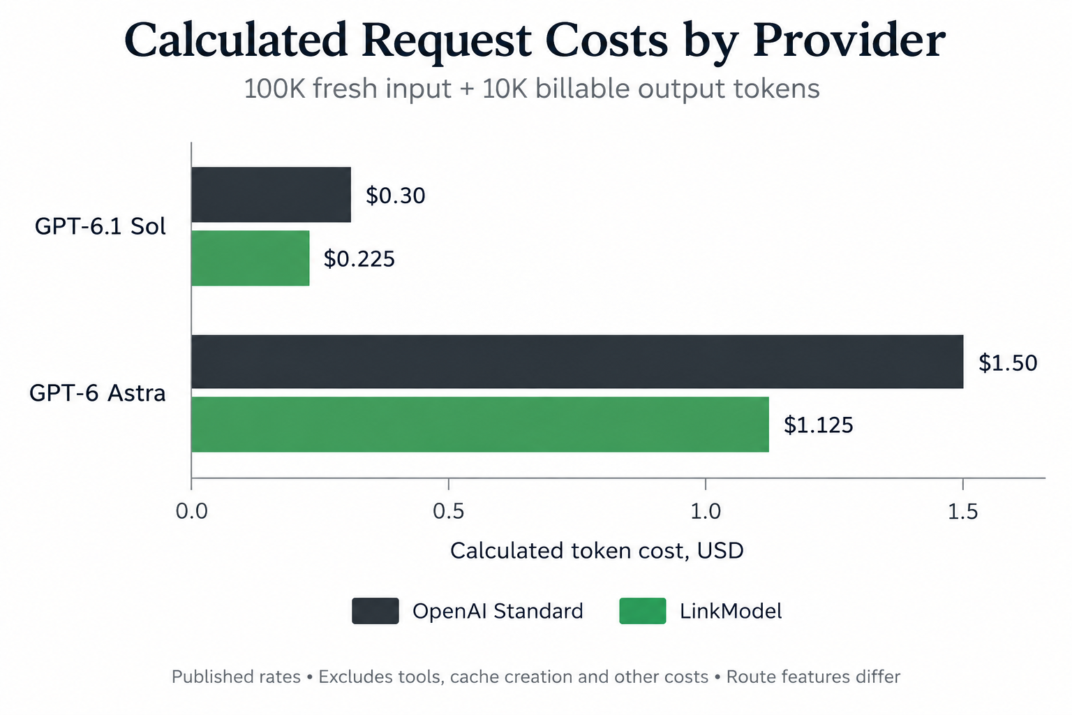 05-gpt-6-1-sol-vs-gpt-6-astra-linkmodel-request-costs.png