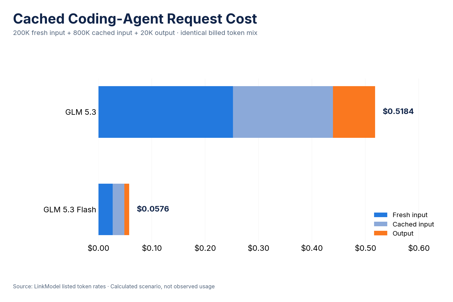 03-glm-5-3-cached-request-cost.png