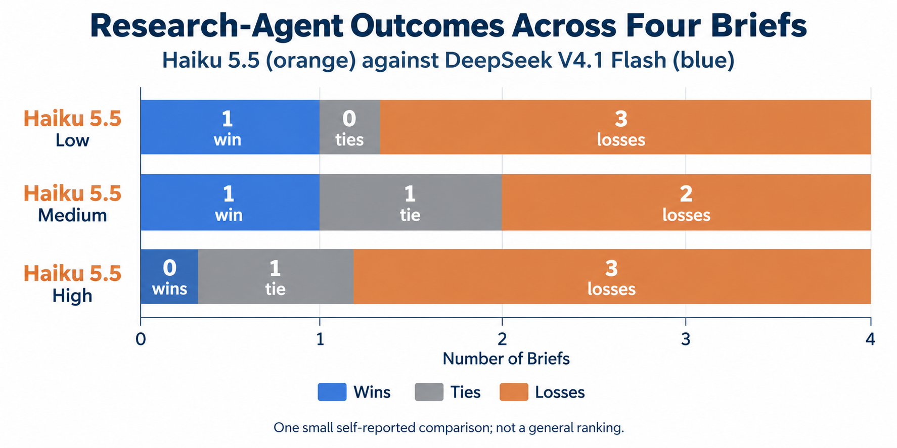 Haiku 5.5 outcomes against DeepSeek across four research briefs: low 1 win, 0 ties, 3 losses; medium 1, 1, 2; high 0, 1, 3.