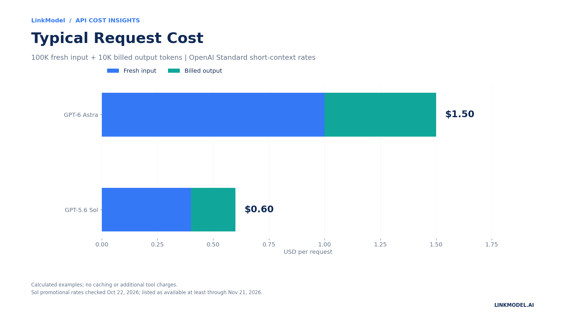 Cost of a 100K input and 10K output request