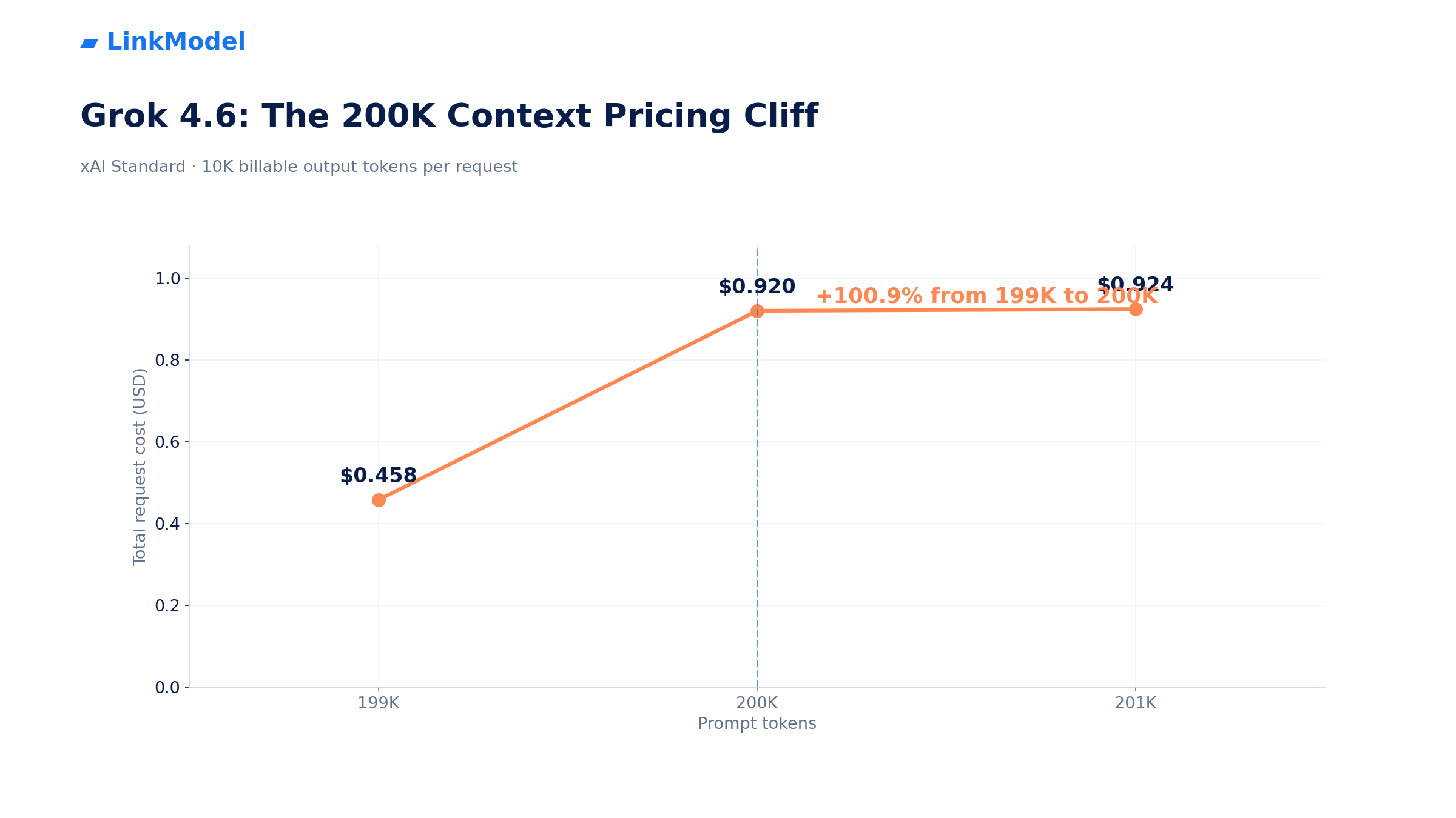 02-grok-4-6-200k-context-pricing-cliff.png